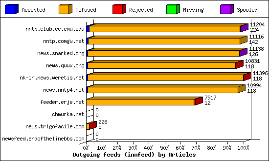 Outgoing feeds (innfeed) by Articles