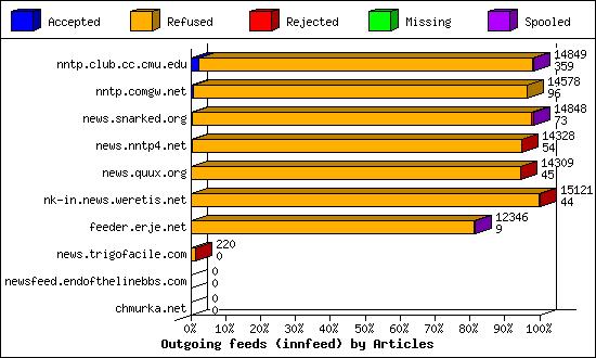 Outgoing feeds (innfeed) by Articles