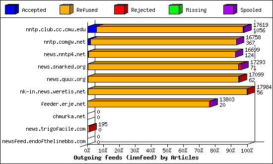 Outgoing feeds (innfeed) by Articles