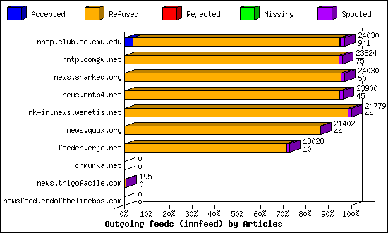 Outgoing feeds (innfeed) by Articles