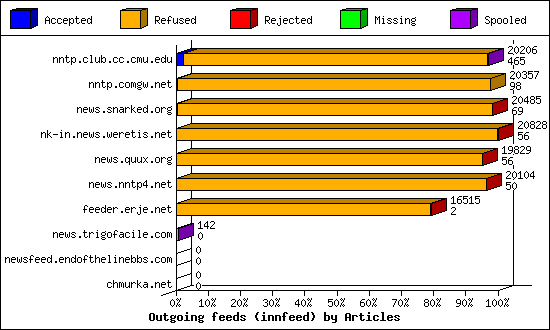 Outgoing feeds (innfeed) by Articles
