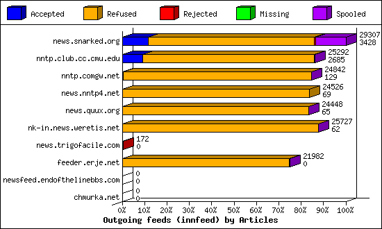 Outgoing feeds (innfeed) by Articles