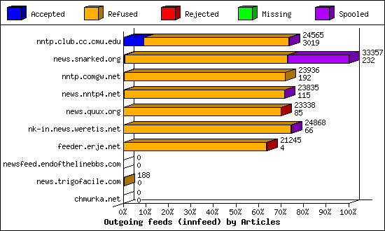 Outgoing feeds (innfeed) by Articles
