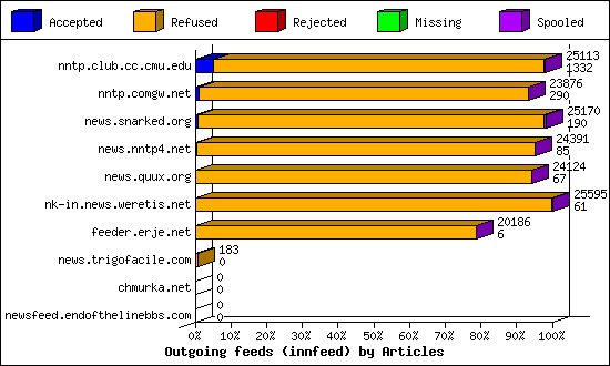 Outgoing feeds (innfeed) by Articles
