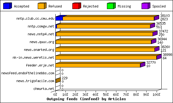 Outgoing feeds (innfeed) by Articles