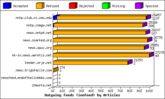 Outgoing feeds (innfeed) by Volume