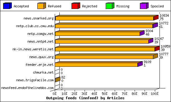 Outgoing feeds (innfeed) by Articles