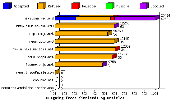 Outgoing feeds (innfeed) by Articles