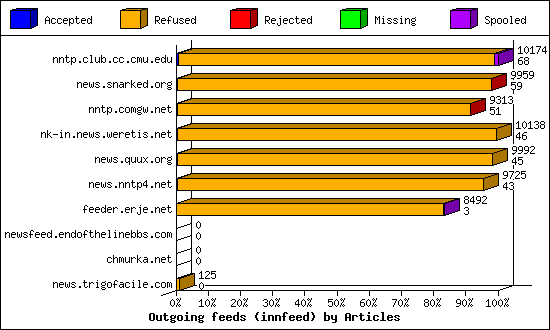 Outgoing feeds (innfeed) by Articles