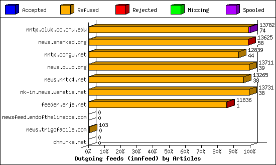 Outgoing feeds (innfeed) by Articles