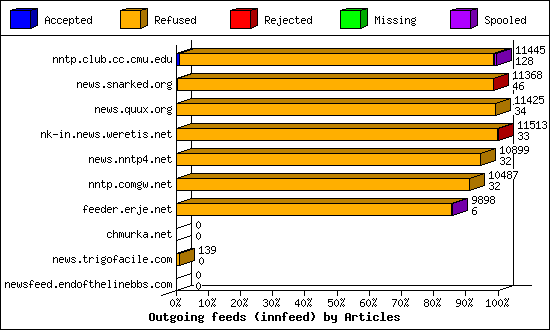 Outgoing feeds (innfeed) by Articles