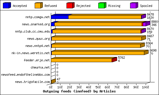 Outgoing feeds (innfeed) by Articles