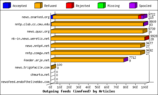 Outgoing feeds (innfeed) by Articles