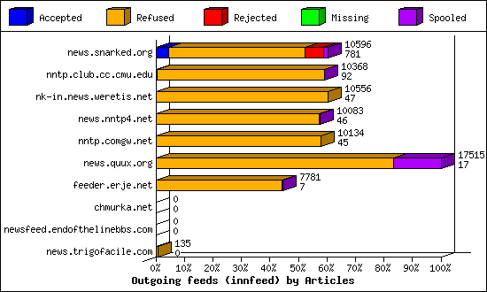 Outgoing feeds (innfeed) by Articles