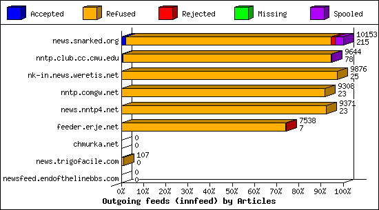 Outgoing feeds (innfeed) by Articles