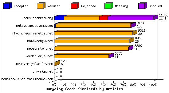 Outgoing feeds (innfeed) by Articles
