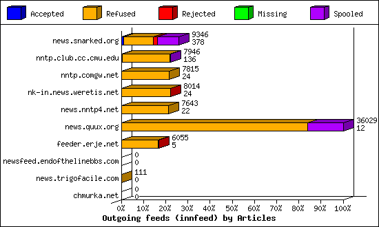Outgoing feeds (innfeed) by Articles