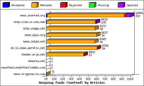 Outgoing feeds (innfeed) by Articles