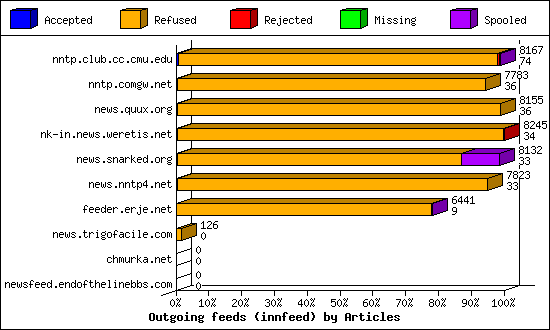 Outgoing feeds (innfeed) by Articles