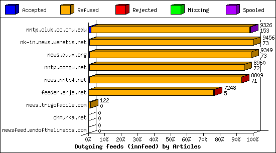 Outgoing feeds (innfeed) by Volume