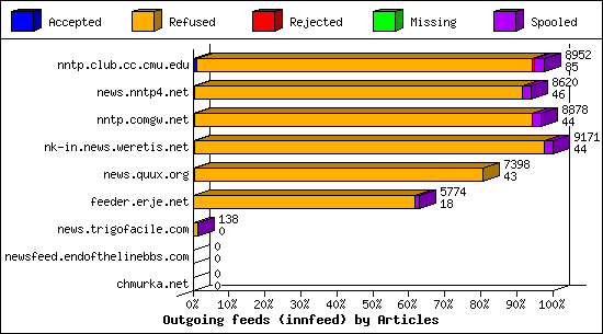 Outgoing feeds (innfeed) by Articles