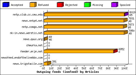 Outgoing feeds (innfeed) by Articles