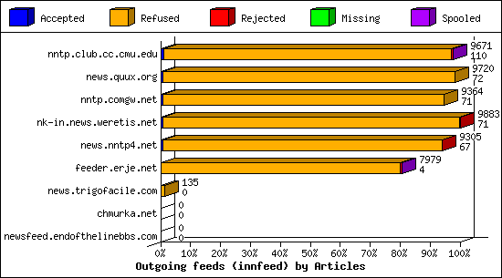 Outgoing feeds (innfeed) by Articles