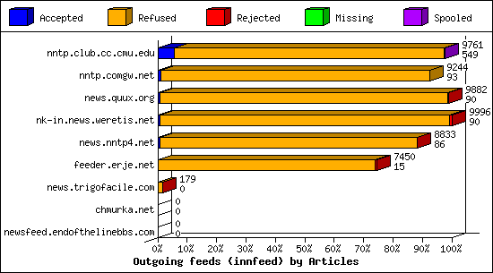 Outgoing feeds (innfeed) by Articles