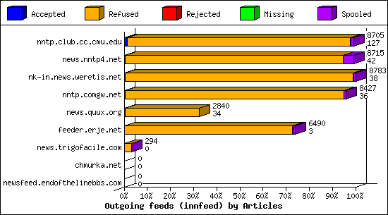Outgoing feeds (innfeed) by Articles
