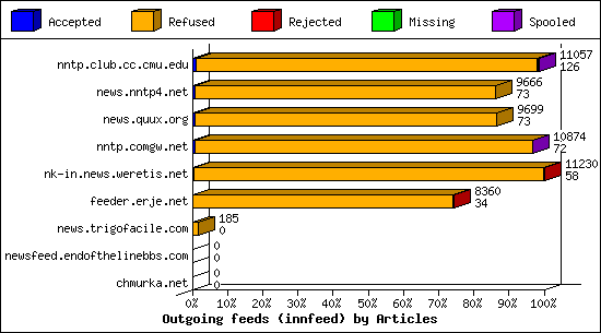 Outgoing feeds (innfeed) by Articles
