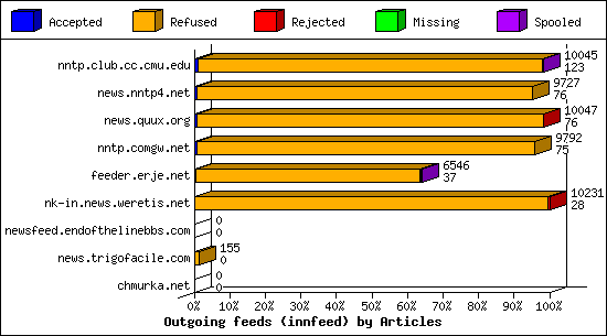 Outgoing feeds (innfeed) by Articles