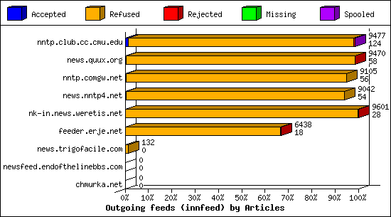 Outgoing feeds (innfeed) by Articles