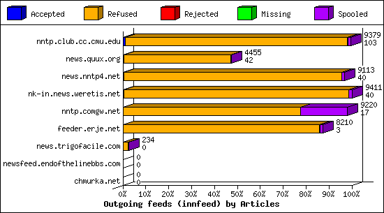Outgoing feeds (innfeed) by Articles