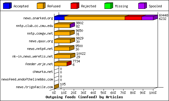 Outgoing feeds (innfeed) by Articles