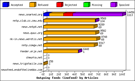 Outgoing feeds (innfeed) by Articles