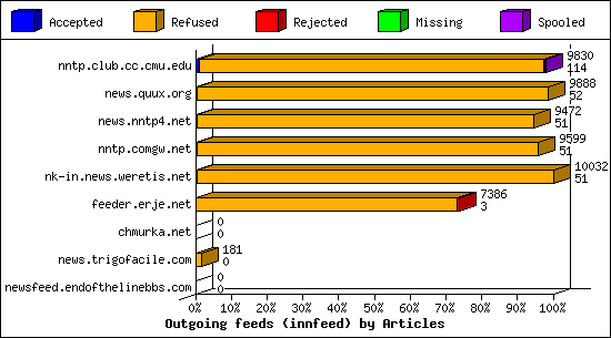 Outgoing feeds (innfeed) by Articles