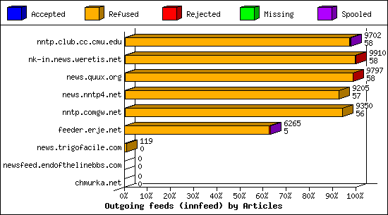 Outgoing feeds (innfeed) by Articles