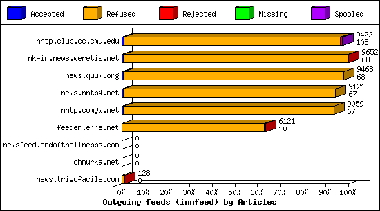 Outgoing feeds (innfeed) by Articles
