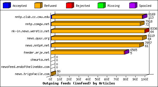 Outgoing feeds (innfeed) by Articles