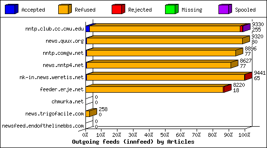 Outgoing feeds (innfeed) by Articles