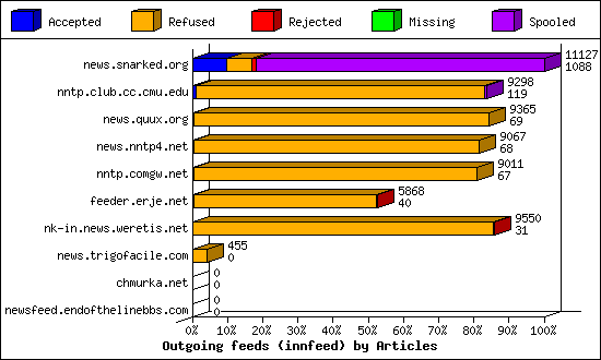 Outgoing feeds (innfeed) by Articles