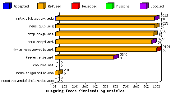 Outgoing feeds (innfeed) by Articles