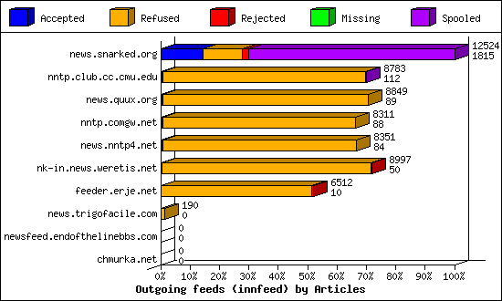 Outgoing feeds (innfeed) by Articles