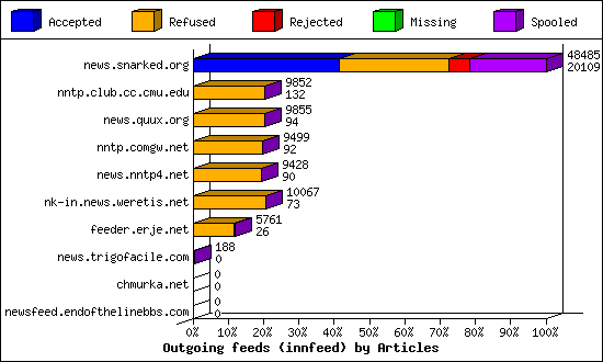 Outgoing feeds (innfeed) by Articles