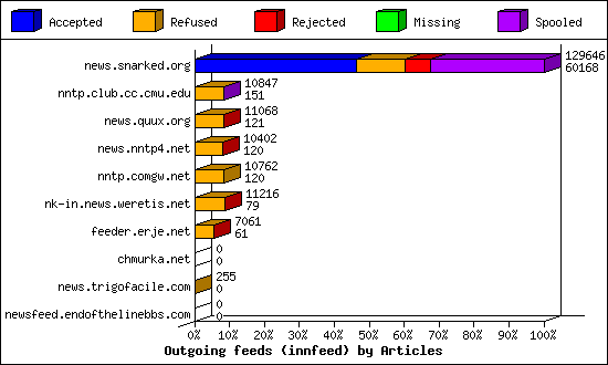 Outgoing feeds (innfeed) by Articles