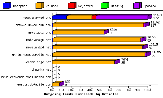 Outgoing feeds (innfeed) by Articles