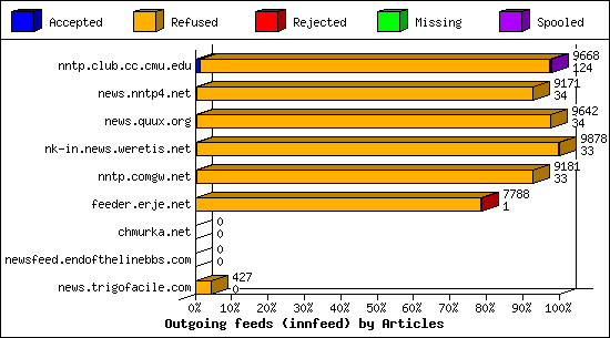 Outgoing feeds (innfeed) by Articles
