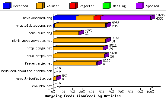 Outgoing feeds (innfeed) by Articles