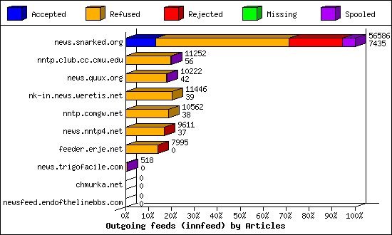 Outgoing feeds (innfeed) by Articles