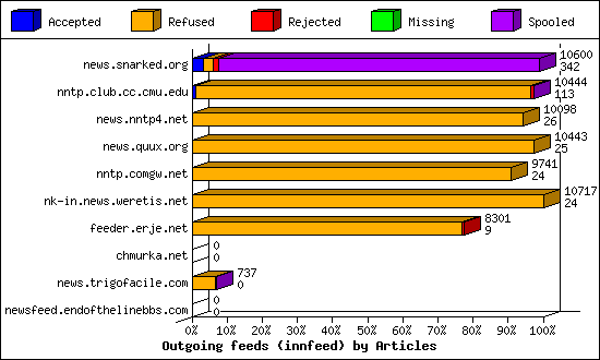 Outgoing feeds (innfeed) by Articles